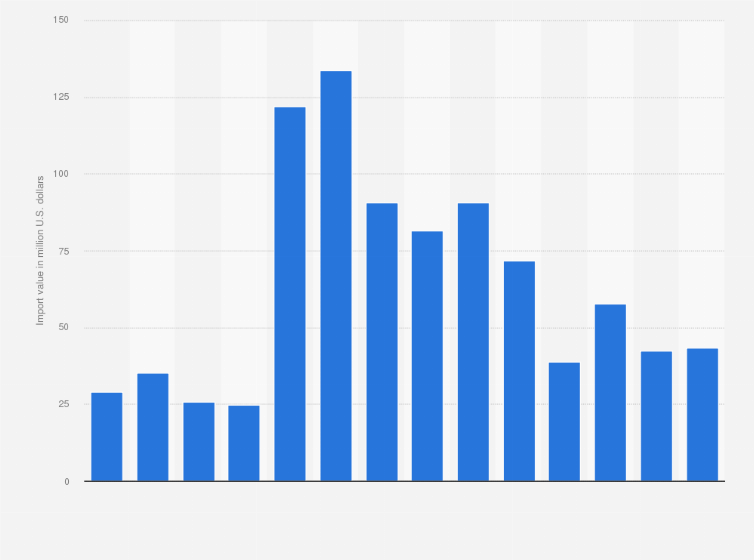 Statistic: Value of wool imports in the United Kingdom (UK) from 2010 to 2023 (in million U.S. dollars)*