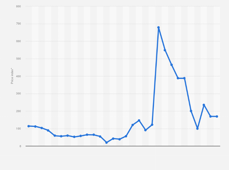 Statistic: Average output price of wool clip in the United Kingdom (UK) from 1994 to 2023* (as producer price index)
