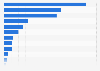 Total value of the alternative finance market in Europe (excluding the UK) in 2020, by type (in million U.S. dollars)