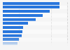 Penetration rate of leading social media platforms in Hong Kong as of 3rd quarter 2024