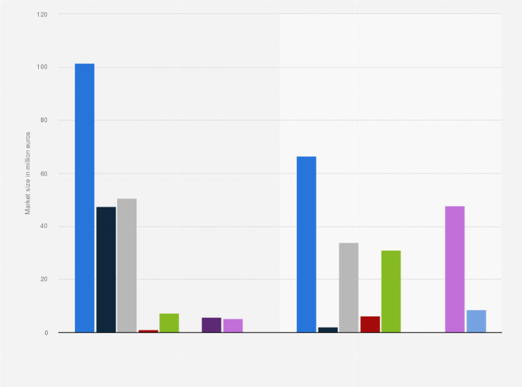 Statistic: Alternative finance market in Nordic region in 2017, by model and by country (in million euros)