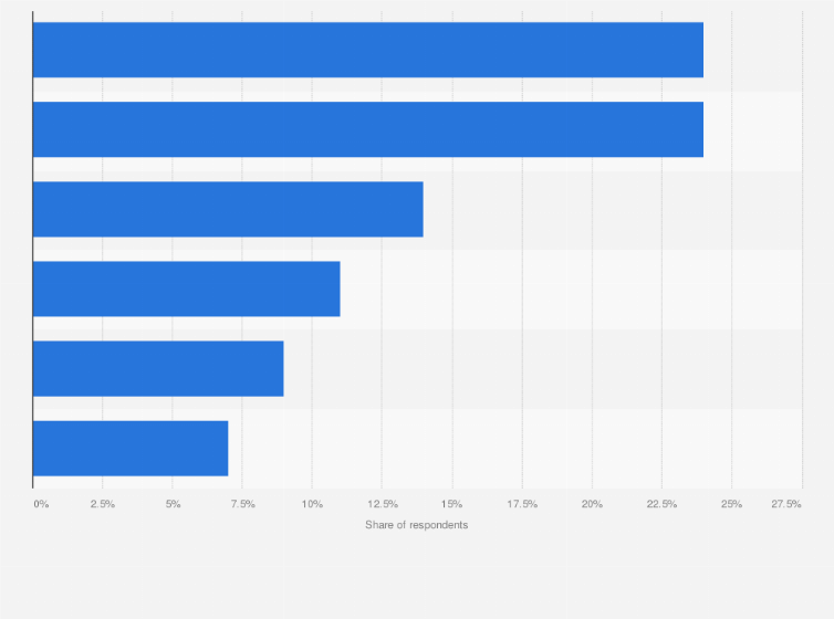 Statistic: What retail channels are shopped the most for clothing in the U.S.?