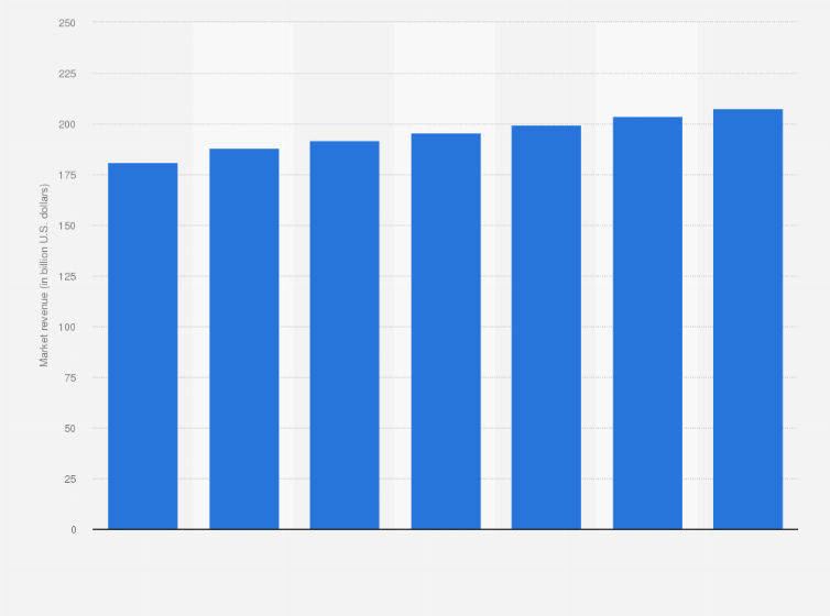 Statistic: Projected development of the global sports apparel market revenue from 2019 to 2025 (in billion U.S. dollars)