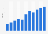 Number of patent applications filed at the European Patent Office from Portugal from 2013 to 2023