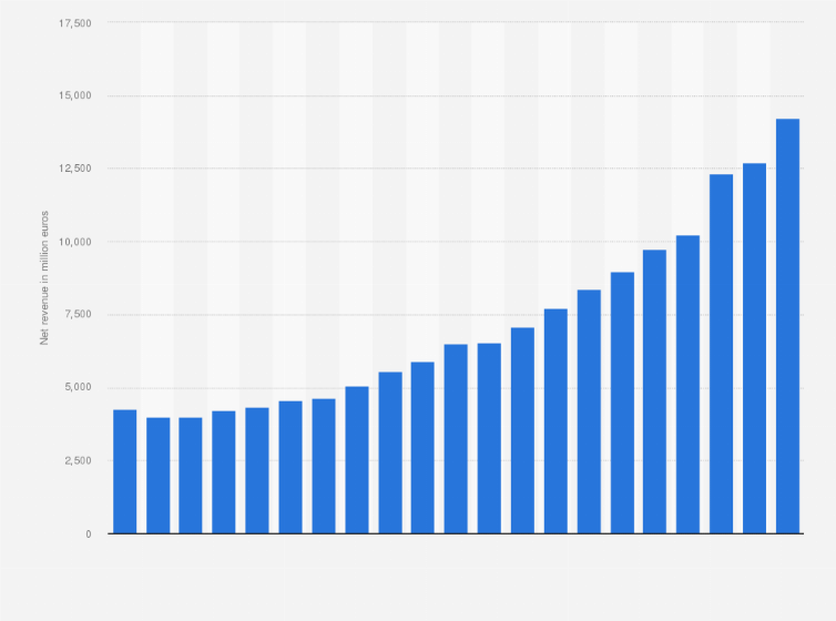 Statistic: Net revenue in the bicycle and sporting goods retail sector in Germany from 2002 to 2022 (in million euros)