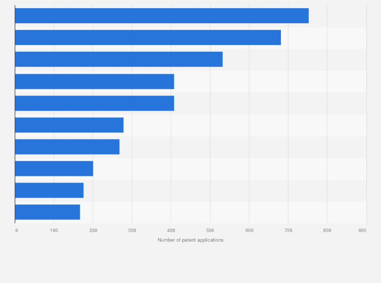 Statistic: Companies with the most patent applications in the field of computer technology filed at the European Patent Office in 2020
