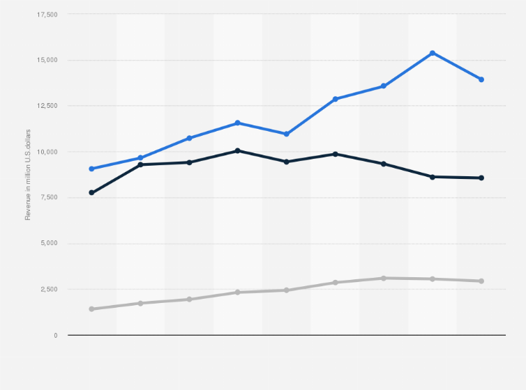 Statistic: Revenue from apparel segment of Nike, Adidas and Puma worldwide from 2016 to 2024 (in million U.S. dollars)