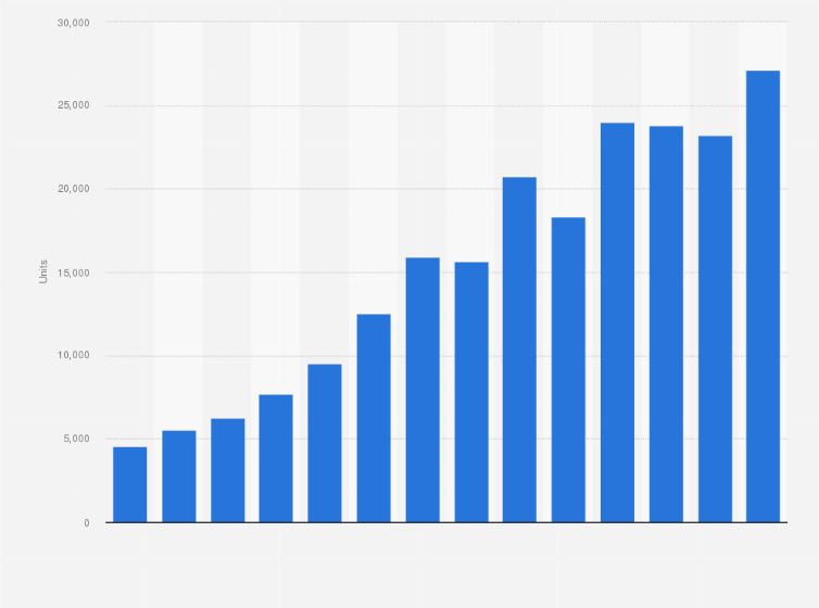 Statistic: Number of new BMW cars registered in Poland from 2011 to 2024