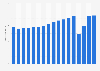 Number of overnight stays in travel accommodation in Sweden between 2007 and 2023 (in millions)