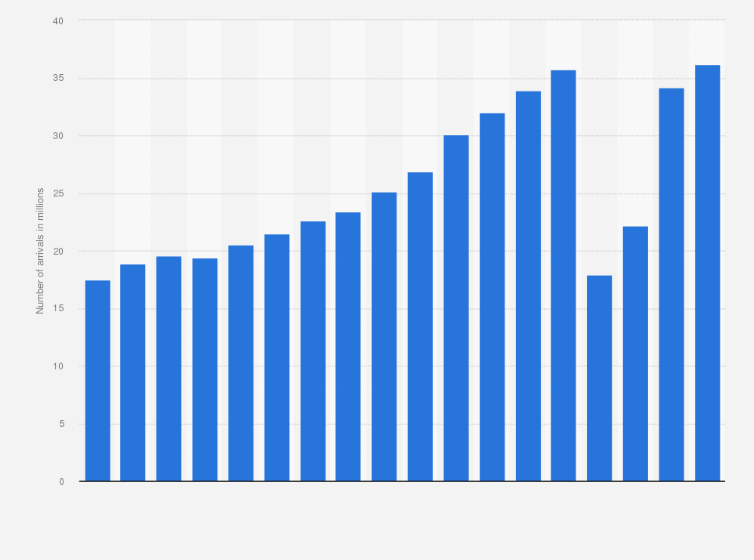 Statistic: Number of arrivals in tourist accommodation in Poland from 2006 to 2023 (in millions)