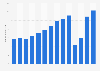 Number of arrivals in tourist accommodation in Portugal from 2010 to 2023 (in millions)