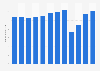 Number of arrivals in tourist accommodation in Finland from 2012 to 2023 (in millions)