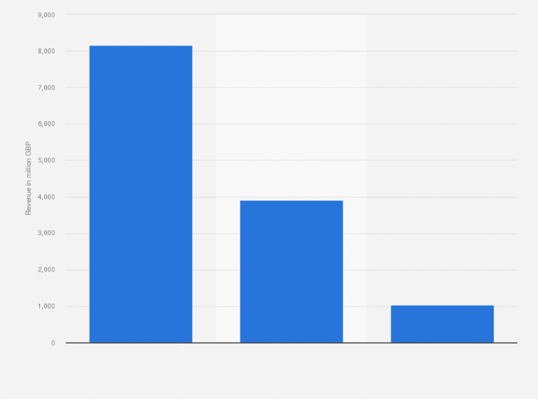 Statistic: Revenue of Marks & Spencer worldwide in the financial year 2024, by segment (in million GBP)