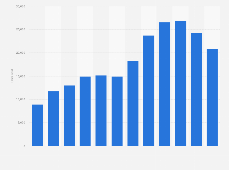 Statistic: Number of Volkswagen cars sold in the Czechia  from 2008 to 2019