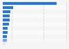 Leading markets of Nestlé worldwide in 2024, based on sales (in billion CHF)*