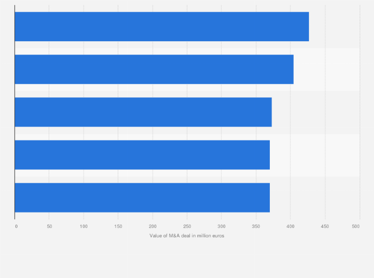 Statistic: Largest merger and acquisition (M&A) deals in Poland in 2024, by deal value (in million euros)