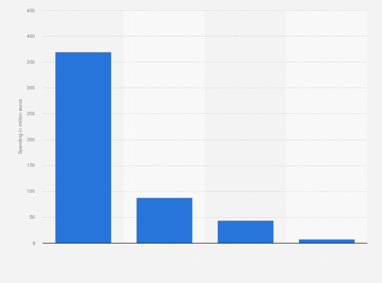 Statistic: Online display advertising spending in France in 2023, by format (in million euros)
