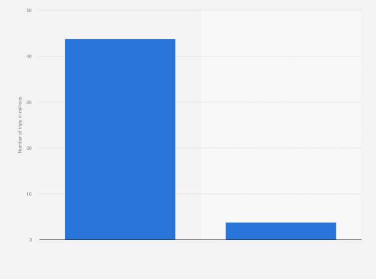 Statistic: Number of outbound trips from the United Kingdom (UK) in 2013, by mode of transport (in millions)
