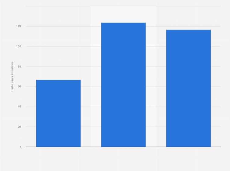 Statistic: Number of weekly radio listeners in the United States in 1st quarter 2018, by demographic group