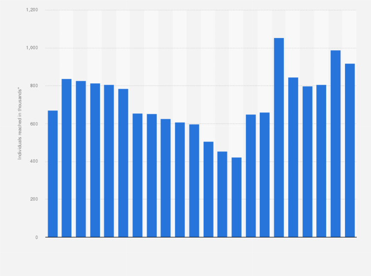 Statistic: Monthly reach of TV & Satellite Week magazine in the United Kingdom (UK) from October 2012 to March 2020** (in 1,000s)