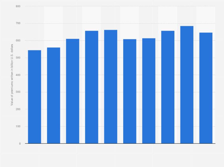 Statistic: Direct premiums of life and health insurance in the United States from 2004 to 2013 (in billion U.S. dollars)