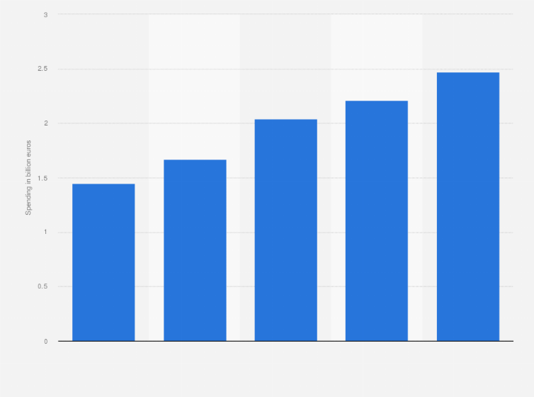 Statistic: Social media advertising spending in France from 2019 to 2023 (in billion euros)