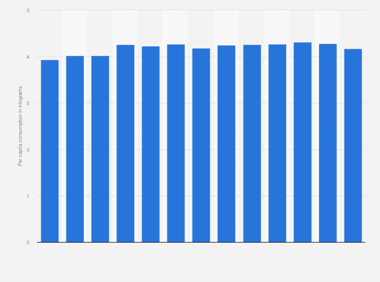 Statistic: Per capita consumption of butter in the European Union (EU-27) from 2011 to 2023 (in kilograms)