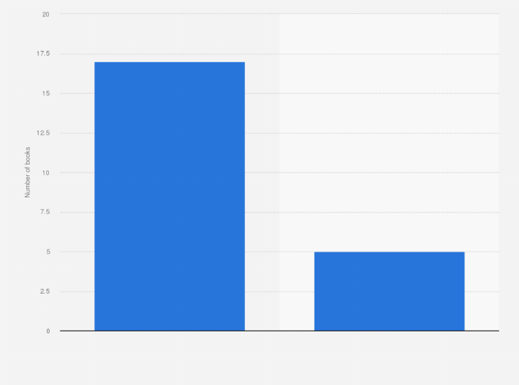 Statistic: Average number of books read annually in France as of February 2023, by format