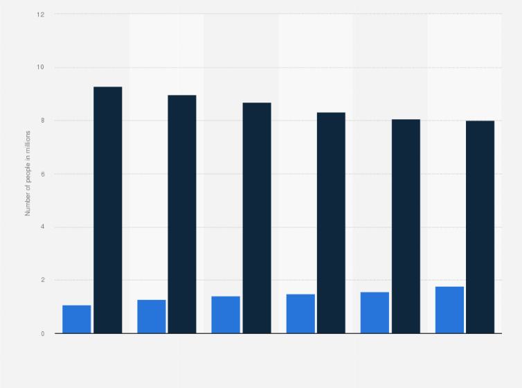 Statistic: Number of people who use or are interested in car sharing in Germany from 2019 to 2024 (in millions)
