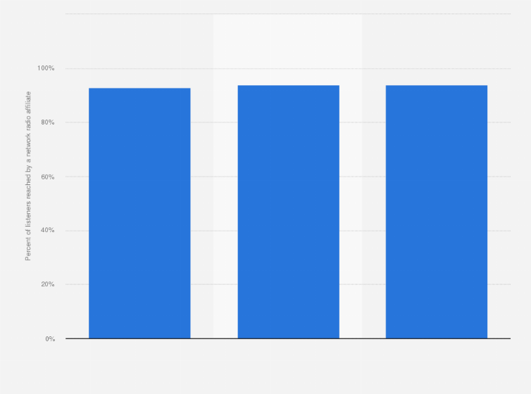 Statistic: Network radio reach in the United States in 1st quarter of 2016, by demographic group