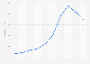 Amount of funds collected though crowdfunding in France from 2015 to 2024 (in million euros)