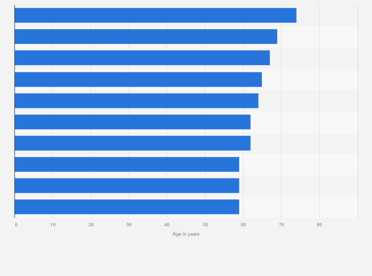 Statistic: Oldest directing Academy Award winners as of March 2024, by age (in years)