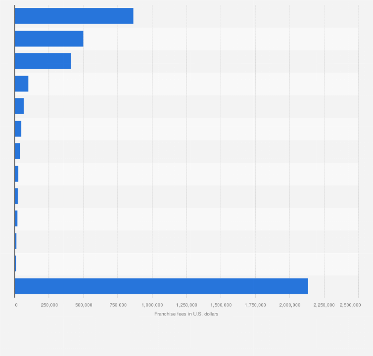 Statistic: Initial franchise investments for Tim Hortons in the United States in 2023 (in U.S. dollars)