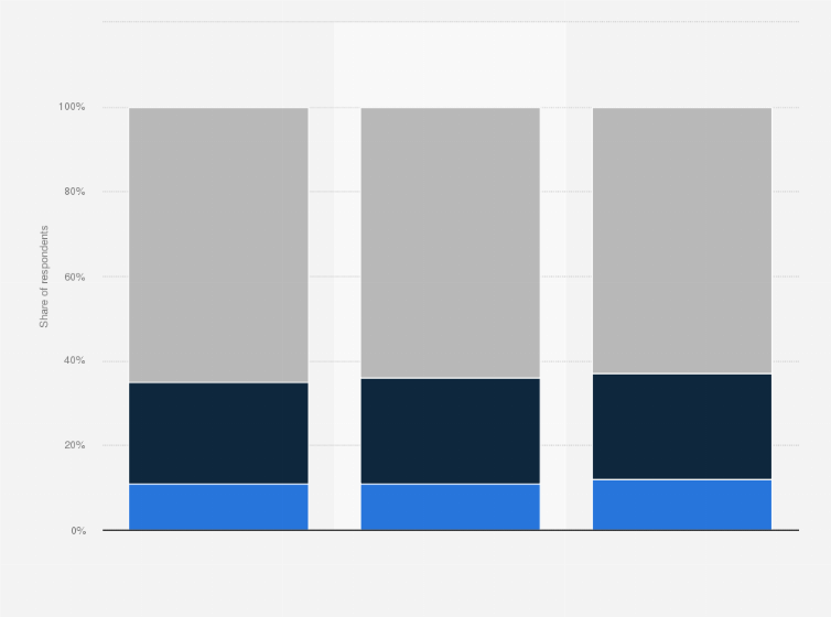 Statistic: Would you give up owning a car if the following smartphone-based mobility offers were sufficiently available?
