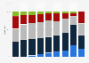 Age distribution of campers in North America from 2015 to 2023