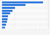 Leading countries with the most domain name case filings due to cybersquatting in 2018
