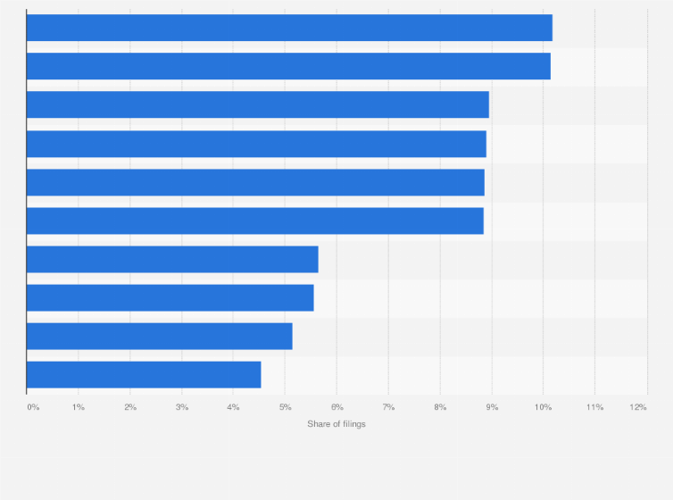 Statistic: Leading industries with the largest share of domain name case filings due to cybersquatting as of June 2020