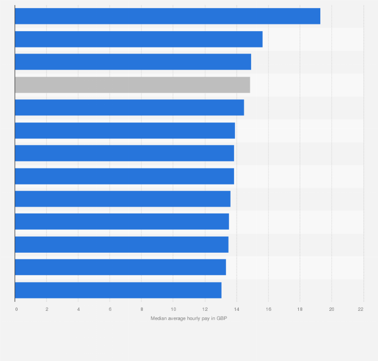 Statistic: Median average hourly gross pay for full-time employee jobs in the United Kingdom (UK) in 2019, by region (in GBP) 