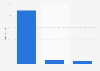 Distribution of business angel investments in the United Kingdom (UK) as of 2014, by amount invested