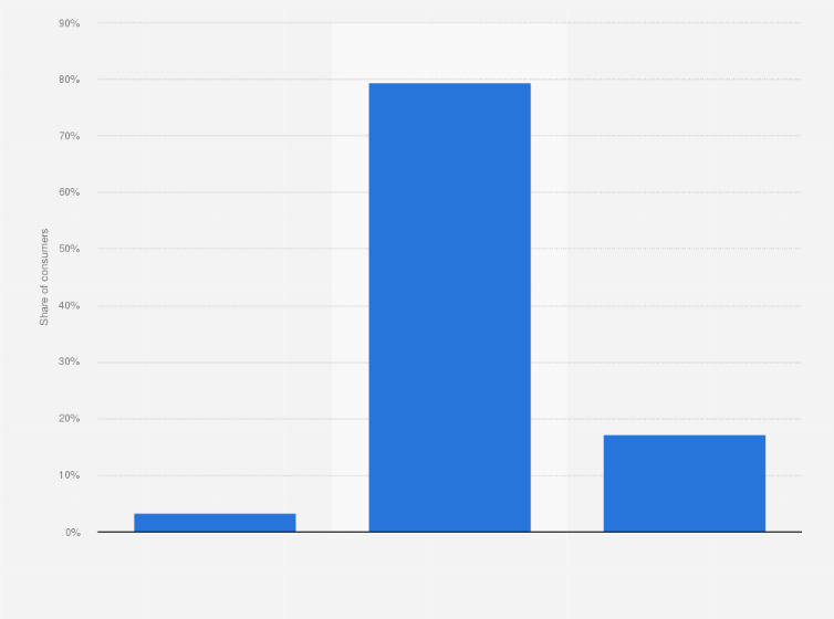 Statistic: If a different supermarket offered online delivery, would it cause you to switch stores?
