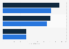 Autodesk Inc.'s revenue in FY 2023 and in FY 2024, by region (in million U.S. dollars)