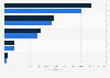 Autodesk Inc.'s revenue in FY 2023 and FY 2024, by segment (in million U.S. dollars)