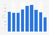Number of Fiat cars sold in Italy from 2012 to 2020