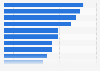 Most popular recreation activities among campers in North America in 2023