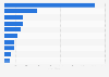 Ranking of leading media groups based on their revenue in Germany in 2023 (in million euros)