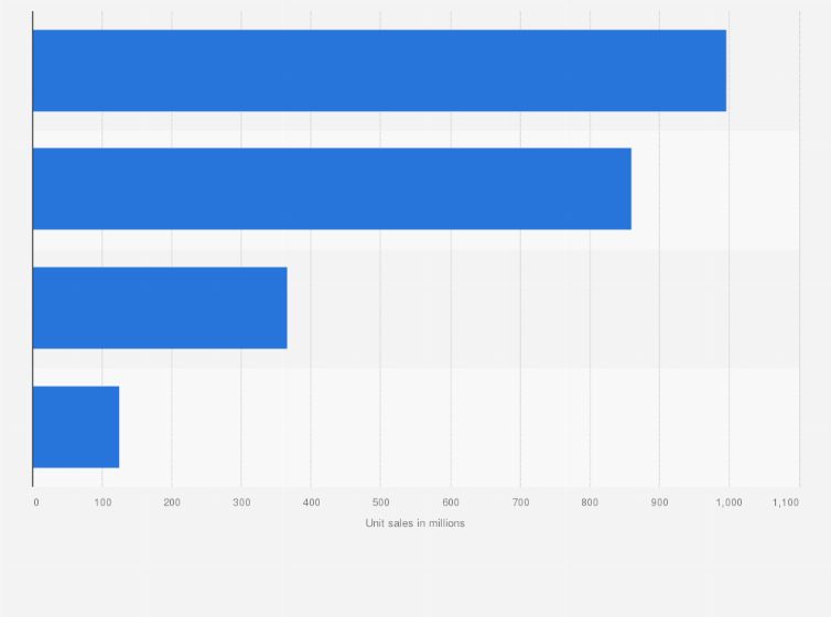 Statistic: Unit sales of the fruit and nut snack category in U.S. retail stores in 2017, by segment (in million units)