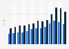 B2C e-commerce revenues of the Otto Group from 2011/12 to 2023/24 (in billion euros)