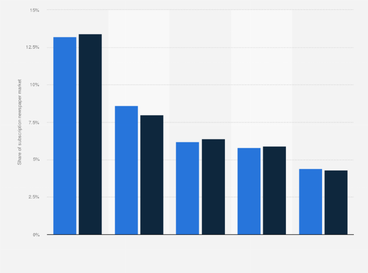 Statistic: Subscription newspaper circulation share of publishing groups in Germany in the 1st quarter of 2020 and 1st quarter of 2022