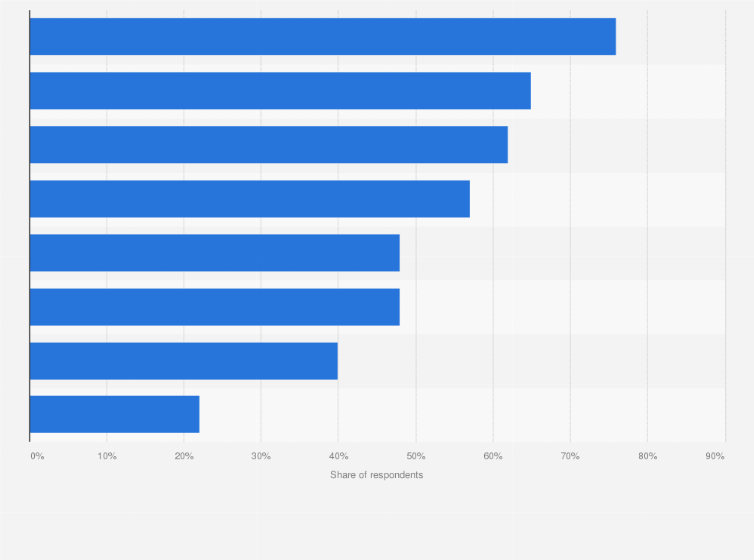 Statistic: Motivations for attending arts performances in the United States in 2012