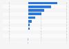 Net current account customers gained or lost by leading banks in the United Kingdom (UK) via "current account switch service" (CASS) in 3rd quarter 2024